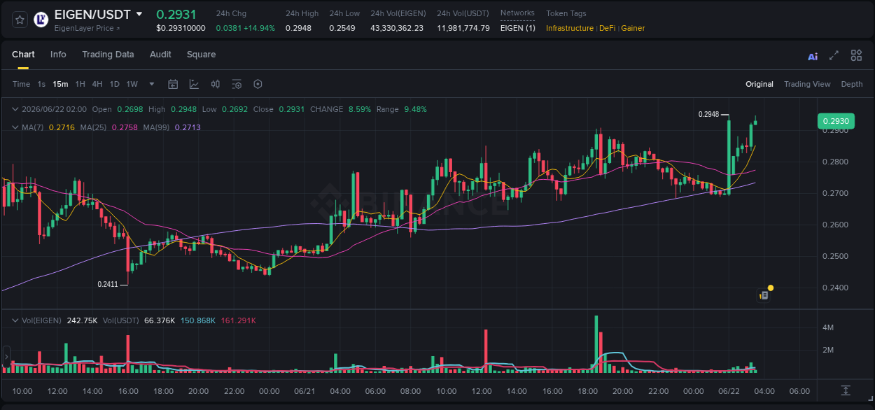 Detailed report of EIGEN's pump on Binance at 22 June 2026, 03:31