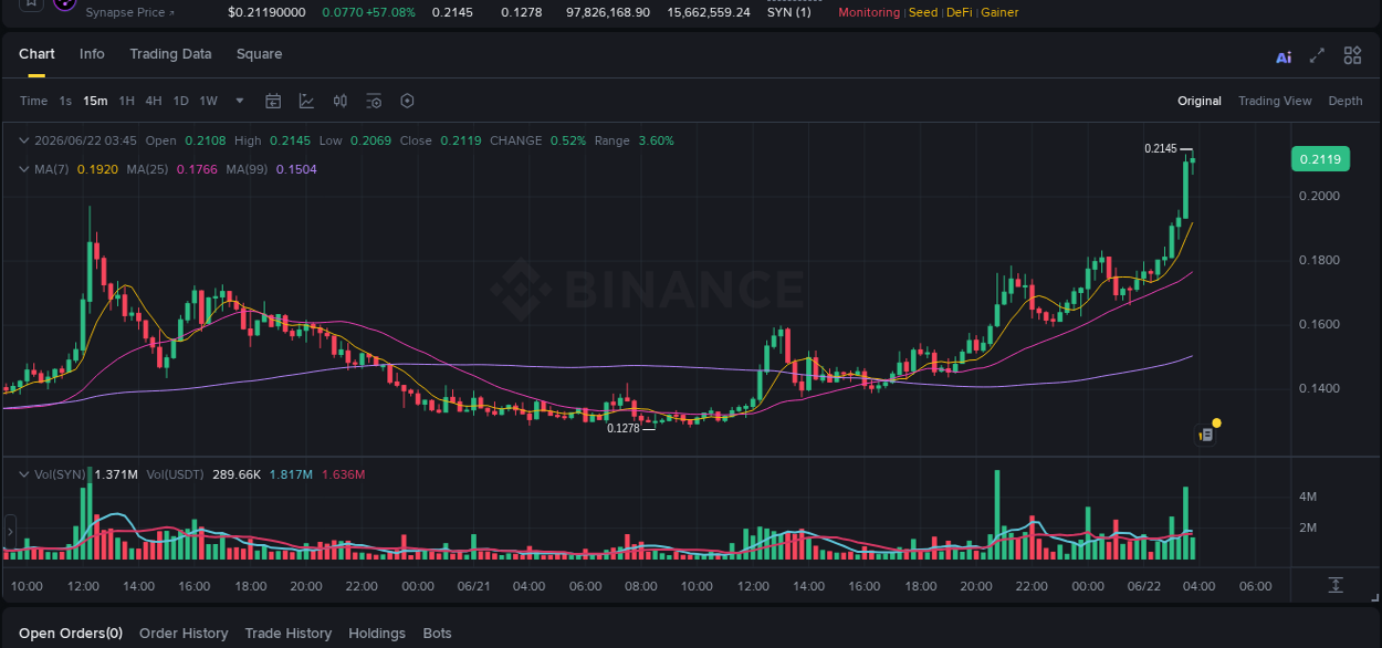 Crypto pump report: SYN on Binance, 22 June 2026, 03:32
