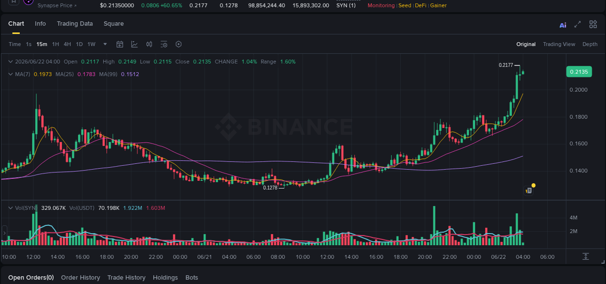 Binance trading report for SYN pump, 22 June 2026, 03:34