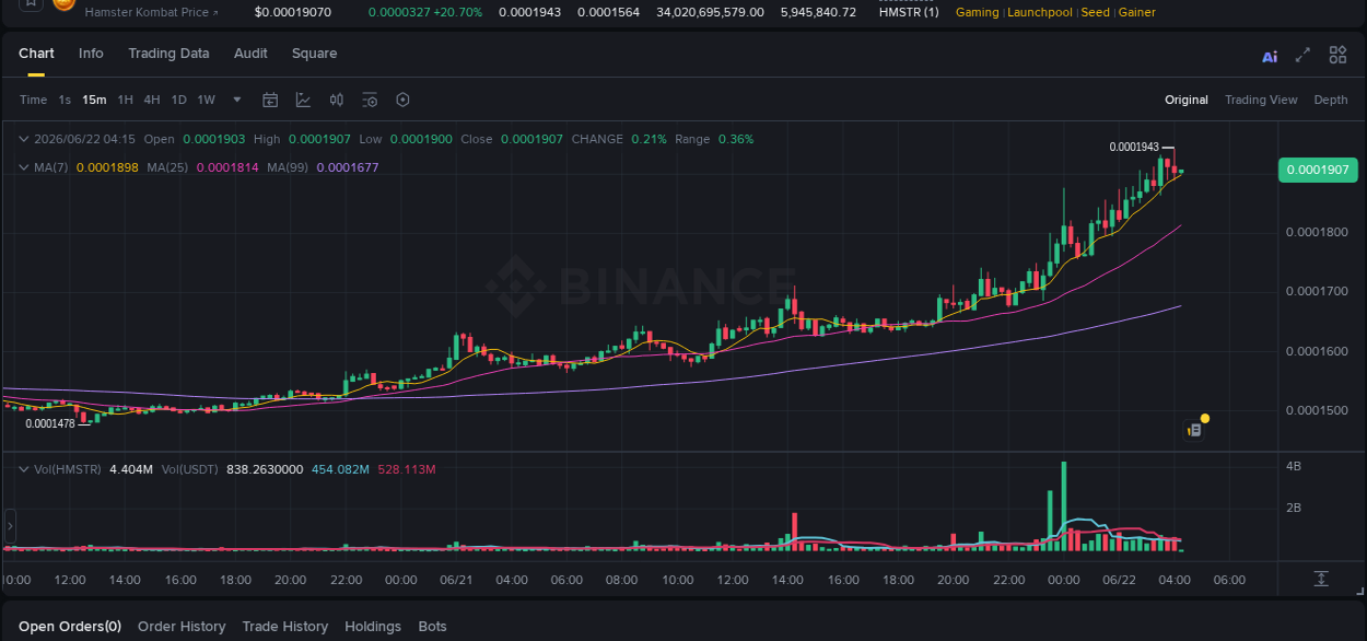 Market analysis: HMSTR pump on Binance at 22 June 2026, 03:43