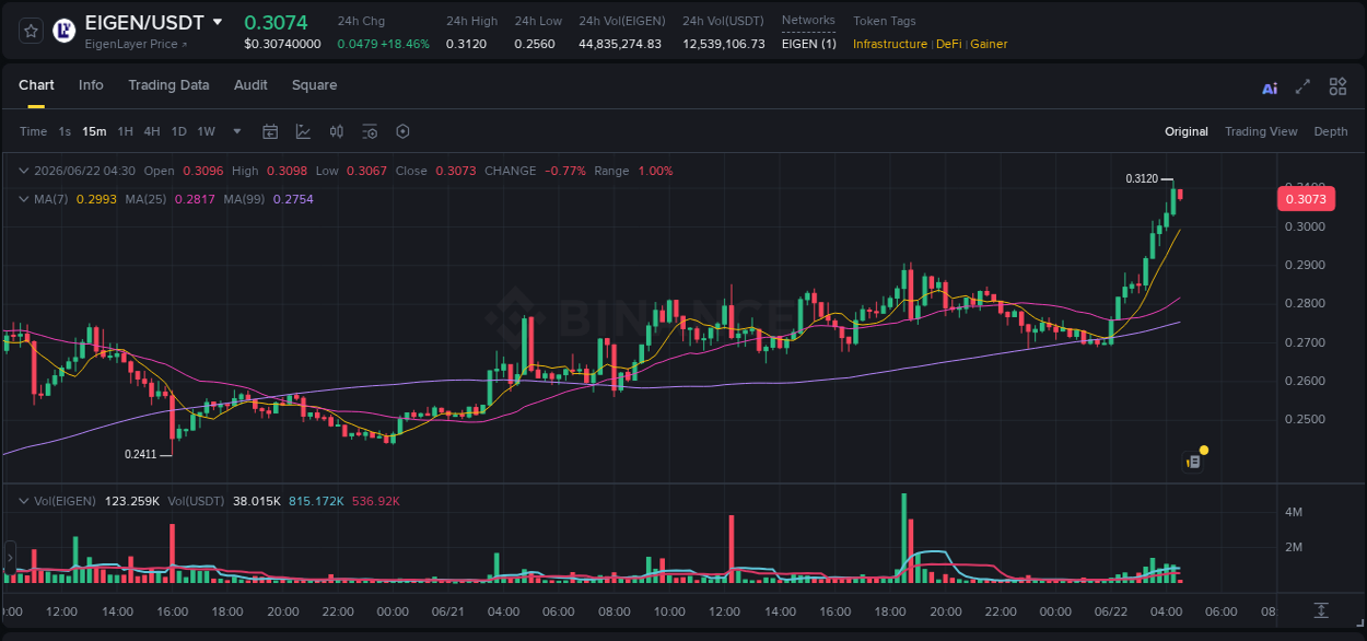 Trading insight: EIGEN pump report from Binance, 22 June 2026, 04:05