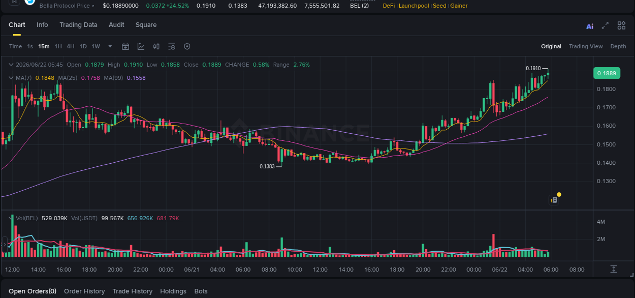 Crypto market update: BEL pump on Binance, 22 June 2026, 05:57