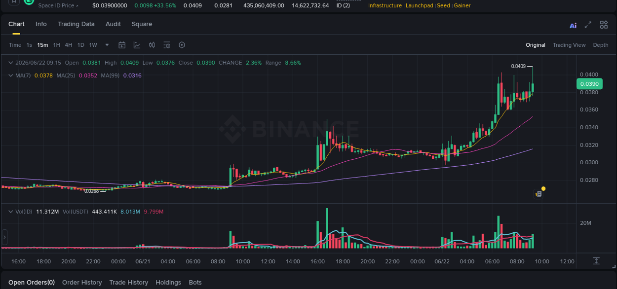 Real-time report of ID pump on Binance, 22 June 2026, 09:27