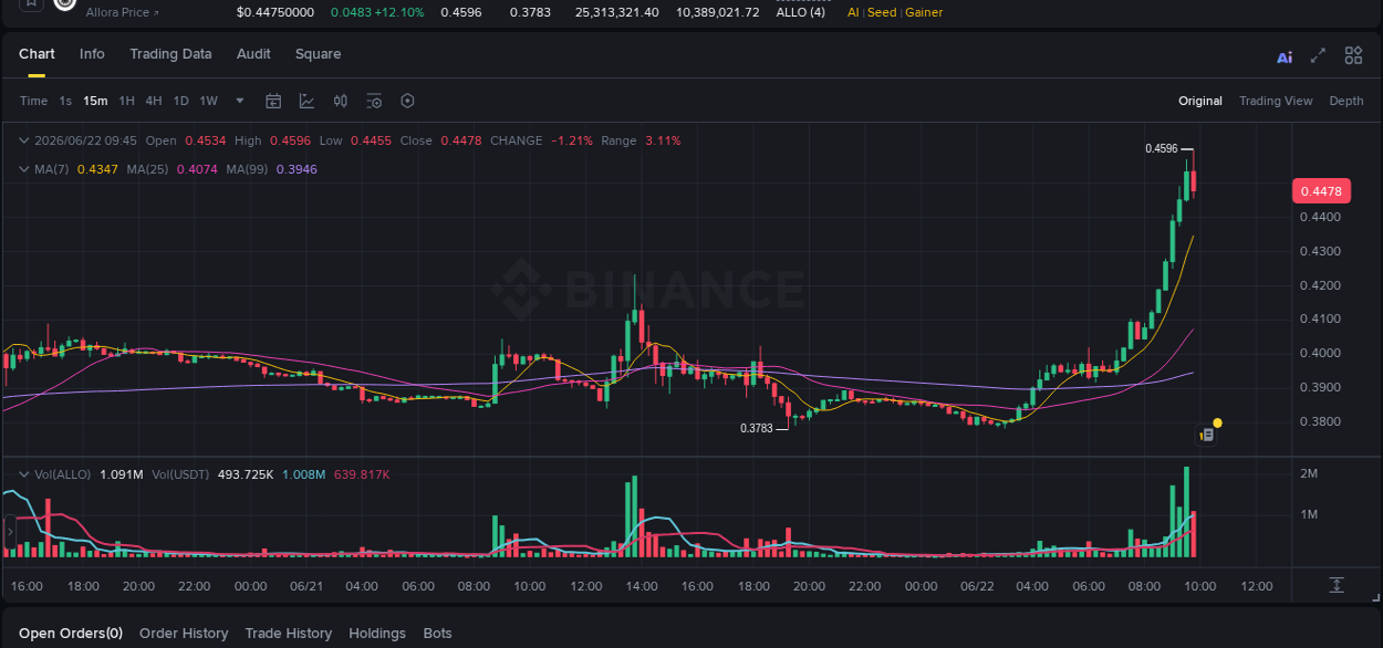 Binance exchange pump report for ALLO, 22 June 2026, 09:34