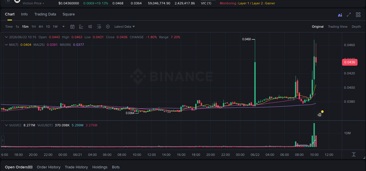 Analysis of VIC pump activity on Binance at 22 June 2026, 10:08