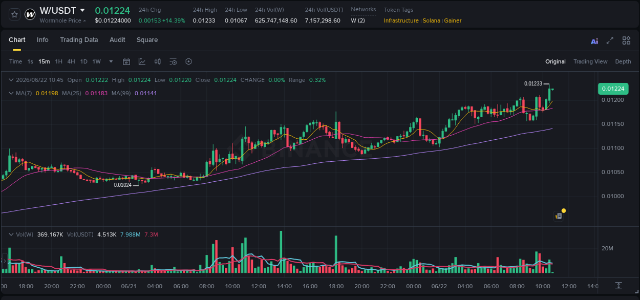 W trading report showing pump trends on Binance, 22 June 2026, 10:44