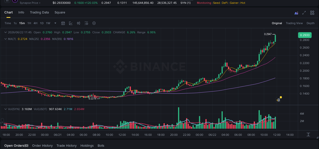 Binance pump overview for SYN, captured at 22 June 2026, 11:50