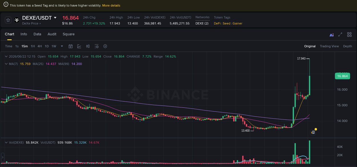 Detailed analysis of DEXE's price surge on Binance, 22 June 2026, 12:28