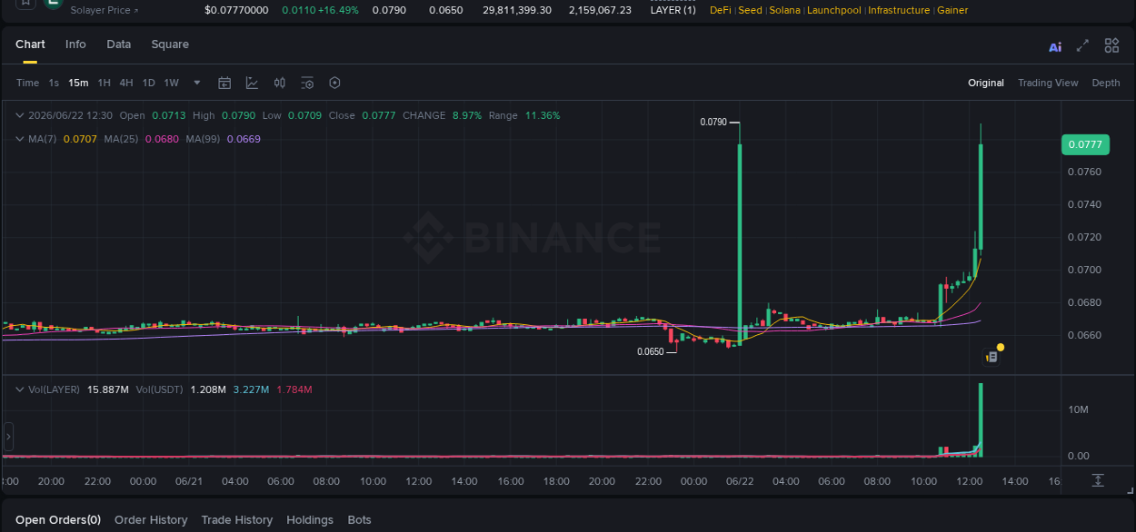 Crypto market report: LAYER pump on Binance, 22 June 2026, 12:35