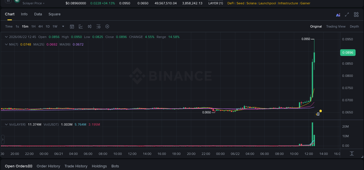 Binance trading data for LAYER pump, 22 June 2026, 12:41