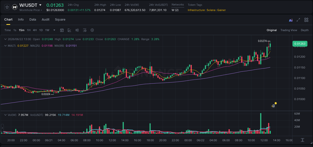 Market trend analysis: W pump on Binance at 22 June 2026, 13:10