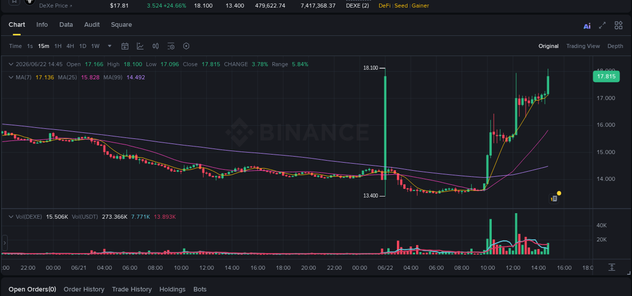 Trading data insight: DEXE pump report from Binance, 22 June 2026, 14:56
