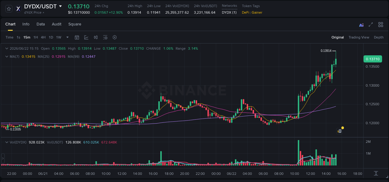 Crypto price movement update: DYDX on Binance, 22 June 2026, 15:25