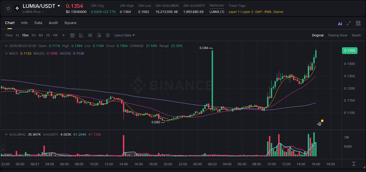 Live report of LUMIA pump on Binance, 22 June 2026, 16:04