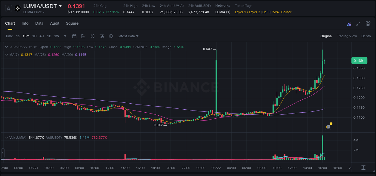 Crypto trading analysis: LUMIA pump on Binance, 22 June 2026, 16:07