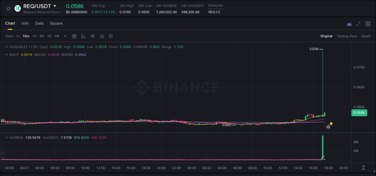 Pump report for REQ on Binance at 22 June 2026, 17:19