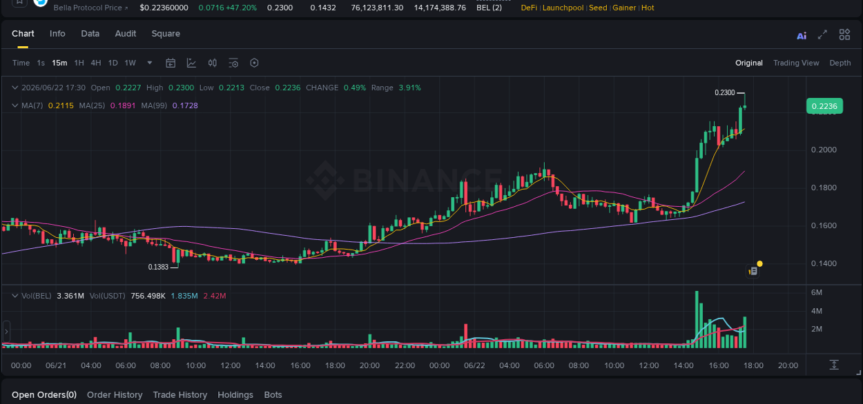 BEL price movement analysis on Binance, 22 June 2026, 17:23