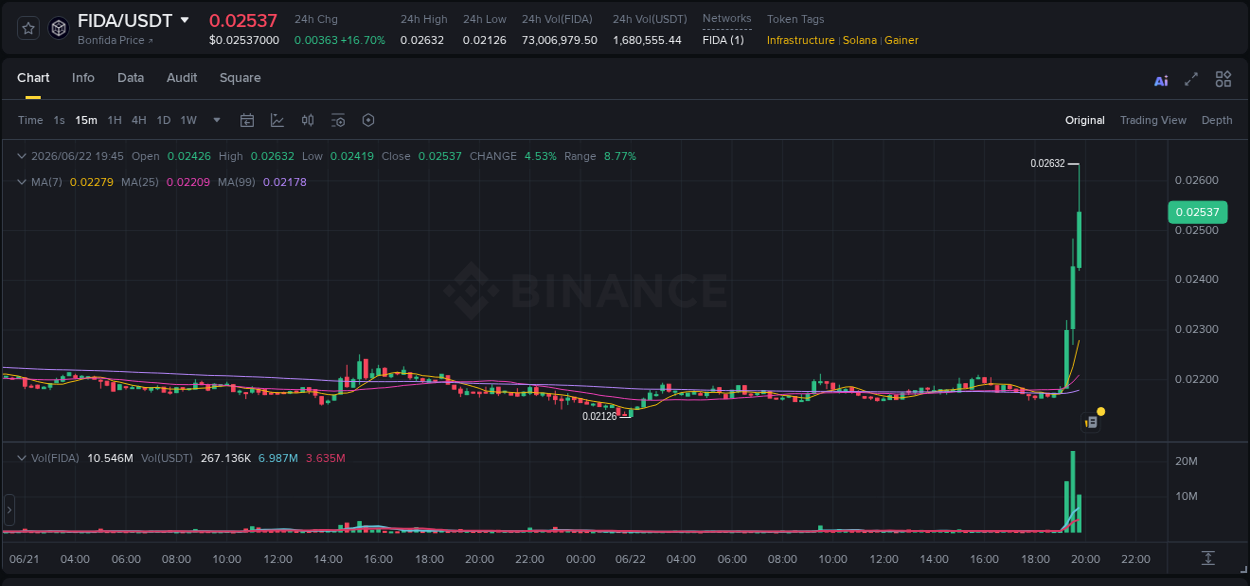 Trading data for FIDA pump on Binance, 22 June 2026, 19:47