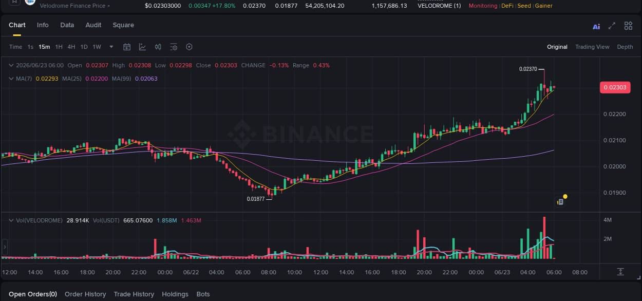 Crypto pump report: Dive into VELODROME on Binance, 23 June 2026, 05:59 Crypto pump report: VELODROME on Binance, 23 June 2026, 05:59