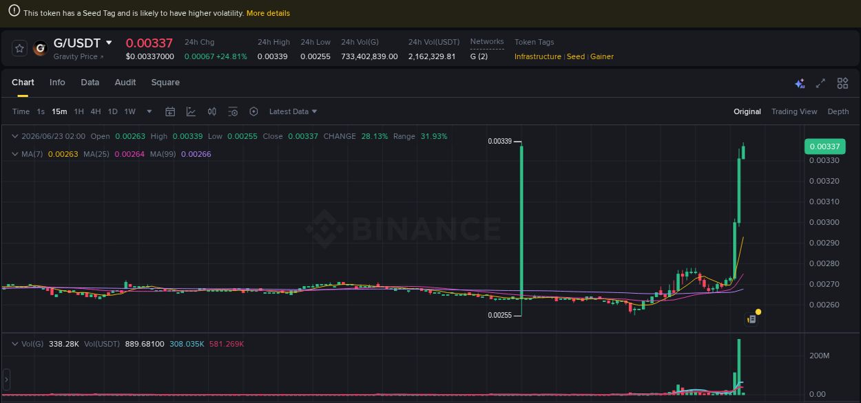 Crypto market update: G pump on Binance, 23 June 2026, 14:36 Crypto market update: G pump on Binance, 23 June 2026, 14:36