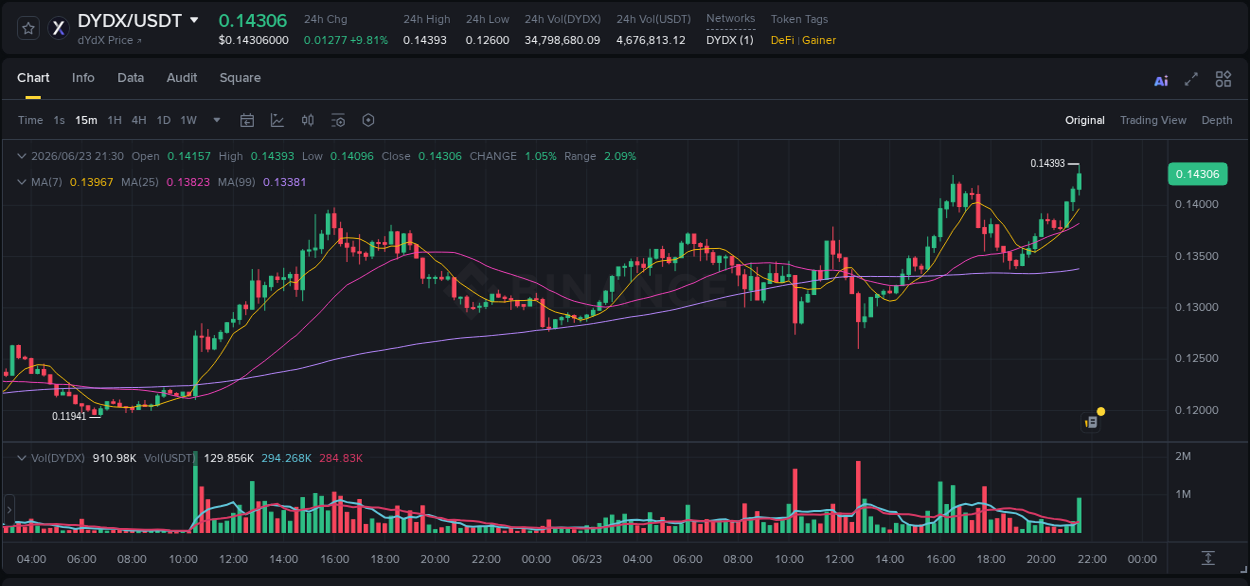 Binance pump data for DYDX at 23 June 2026, 21:39 Binance pump data for DYDX at 23 June 2026, 21:39