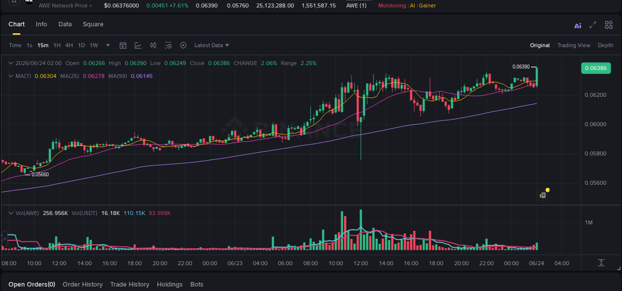 View the report of AWE pump on Binance at 24 June 2026, 02:07 Report of AWE pump on Binance at 24 June 2026, 02:07