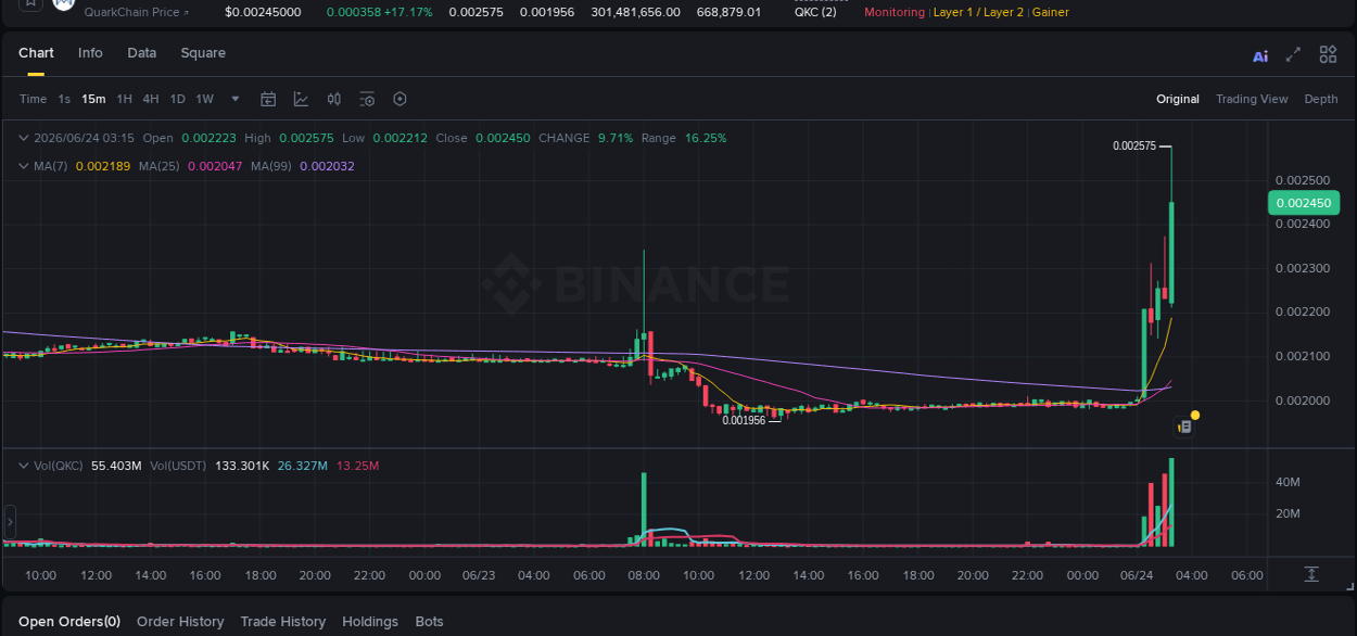 Explore the QKC price surge report from Binance, timestamp: 24 June 2026, 03:27 QKC price surge report from Binance, timestamp: 24 June 2026, 03:27