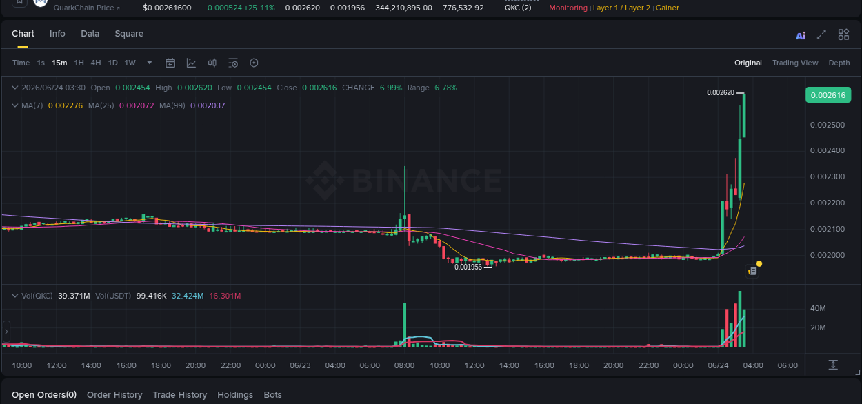 Check out the Binance pump report for QKC on 24 June 2026, 03:39 Binance pump report for QKC on 24 June 2026, 03:39